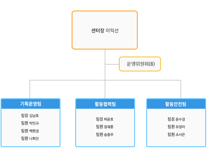 조직도