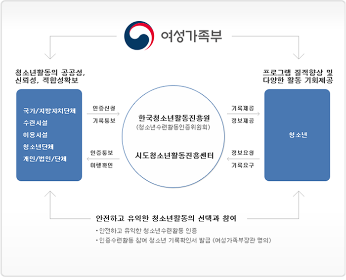 인증제 운영체제