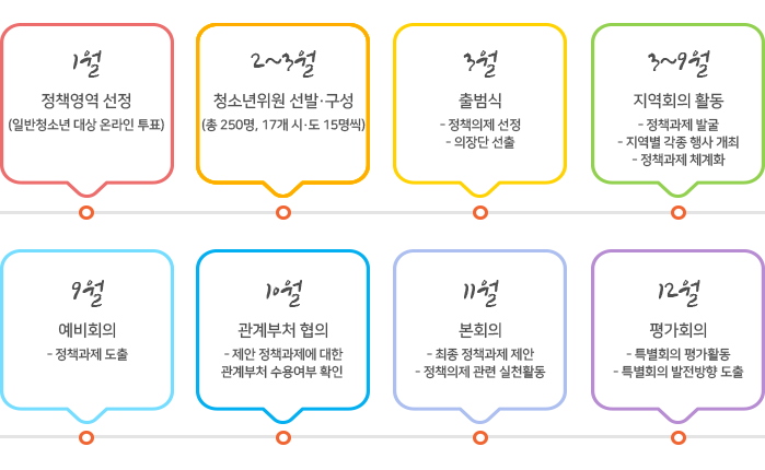 특별회의 추진일정